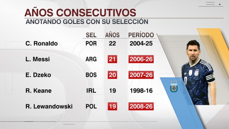 天天盈球-梅西连续21年国家队比赛至少打进1球,超越哲科排在第二仅次于C罗