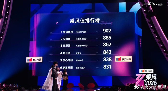 天天盈球 官网-曾沛慈团四公演出获902分夺冠|乘风2026|在播综艺|分数_新浪体育_新浪新闻