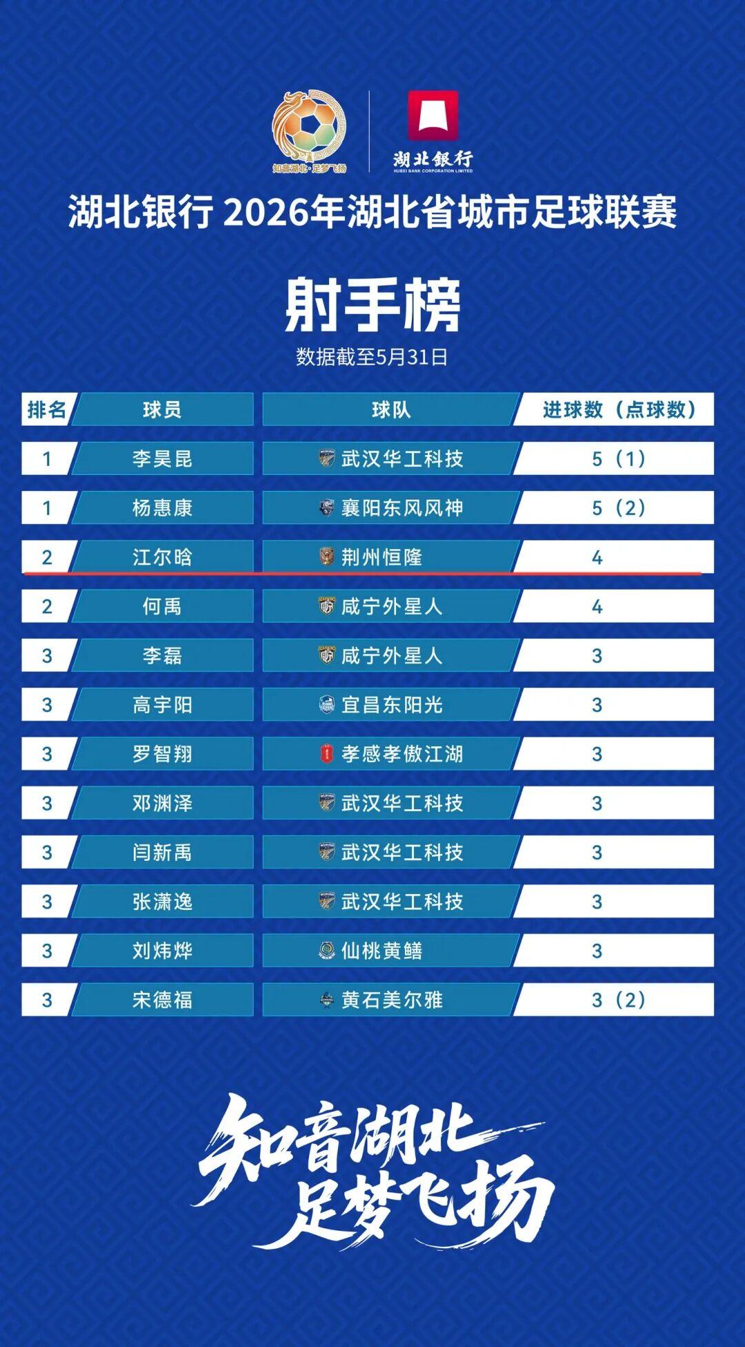 天天盈球即时比分直播-射手榜第3名！荆州恒隆队江尔晗